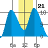 Kenai Pier tide chart for Sunday, November 21, 2021
