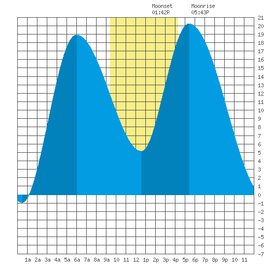 Kenai Pier tide chart for Monday, November 22, 2021