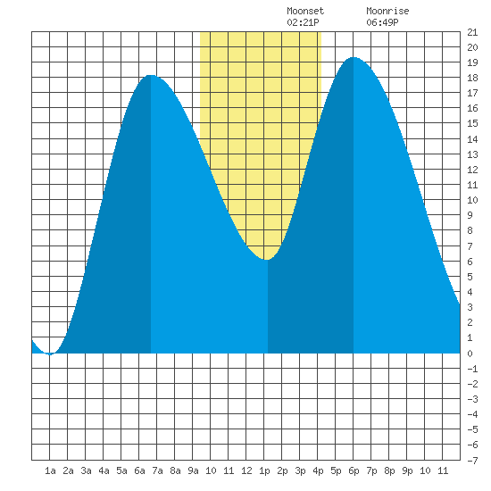 Kenai Pier tide chart for Tuesday, November 23, 2021