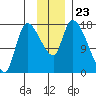 Kenai Pier tide chart for Tuesday, November 23, 2021