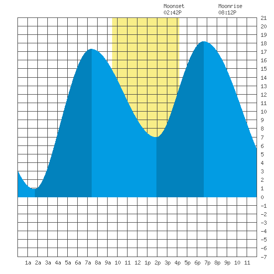 Kenai Pier tide chart for Wednesday, November 24, 2021