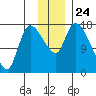 Kenai Pier tide chart for Wednesday, November 24, 2021
