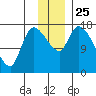 Kenai Pier tide chart for Thursday, November 25, 2021