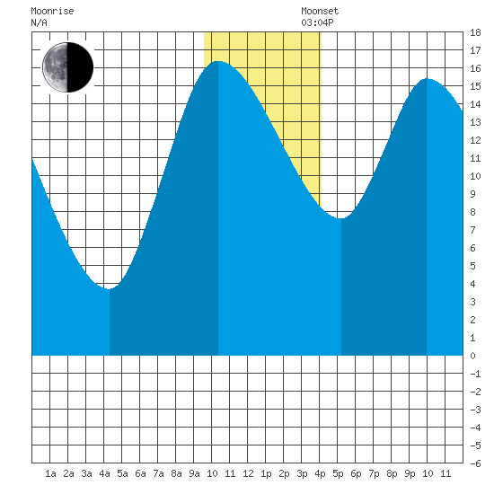 Kenai Pier tide chart for Saturday, November 27, 2021