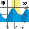 Kenai Pier tide chart for Saturday, November 27, 2021