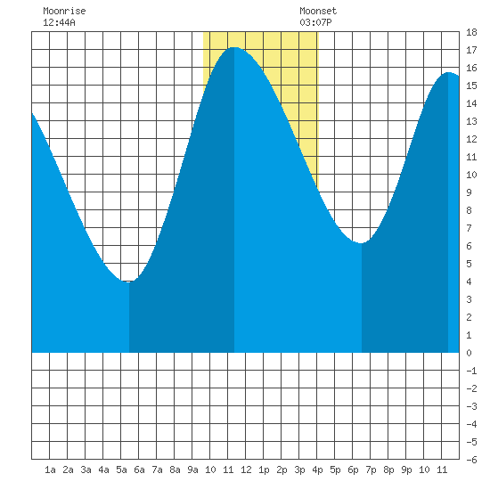 Kenai Pier tide chart for Sunday, November 28, 2021