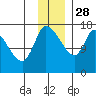Kenai Pier tide chart for Sunday, November 28, 2021