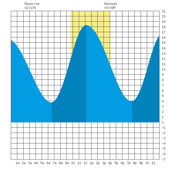 Kenai Pier tide chart for Monday, November 29, 2021