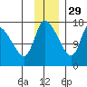Kenai Pier tide chart for Monday, November 29, 2021