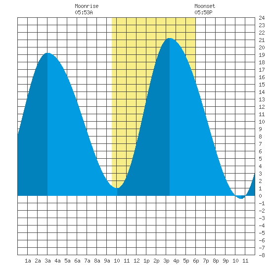 Kenai Pier tide chart for Tuesday, November 2, 2021