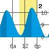 Kenai Pier tide chart for Tuesday, November 2, 2021