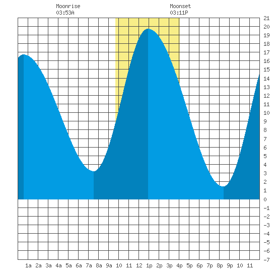Kenai Pier tide chart for Tuesday, November 30, 2021