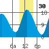 Kenai Pier tide chart for Tuesday, November 30, 2021