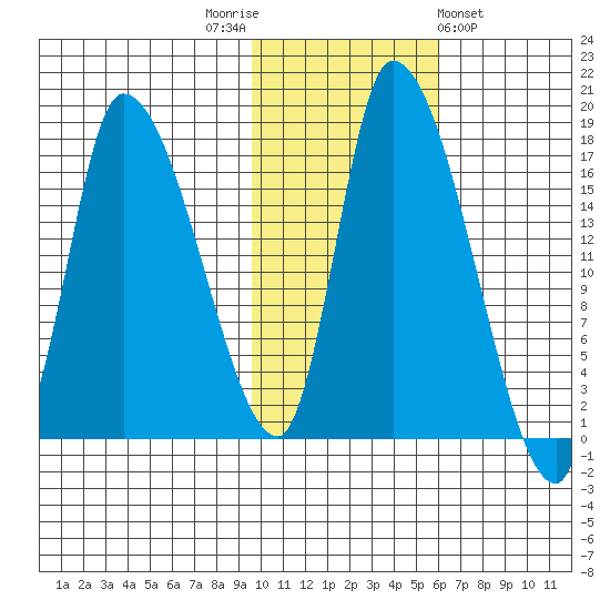 Kenai Pier tide chart for Wednesday, November 3, 2021
