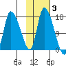 Kenai Pier tide chart for Wednesday, November 3, 2021