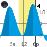 Kenai Pier tide chart for Thursday, November 4, 2021