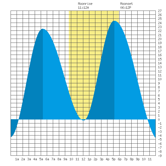 Kenai Pier tide chart for Friday, November 5, 2021