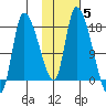 Kenai Pier tide chart for Friday, November 5, 2021