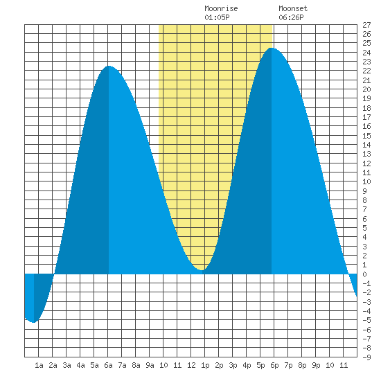 Kenai Pier tide chart for Saturday, November 6, 2021