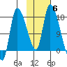 Kenai Pier tide chart for Saturday, November 6, 2021