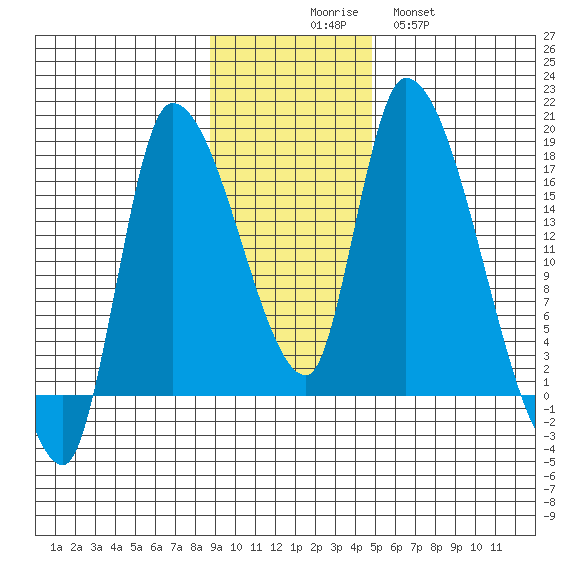 Kenai Pier tide chart for Sunday, November 7, 2021