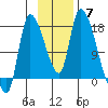 Kenai Pier tide chart for Sunday, November 7, 2021