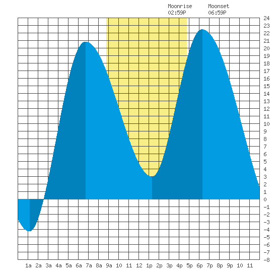 Kenai Pier tide chart for Monday, November 8, 2021