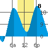 Kenai Pier tide chart for Monday, November 8, 2021
