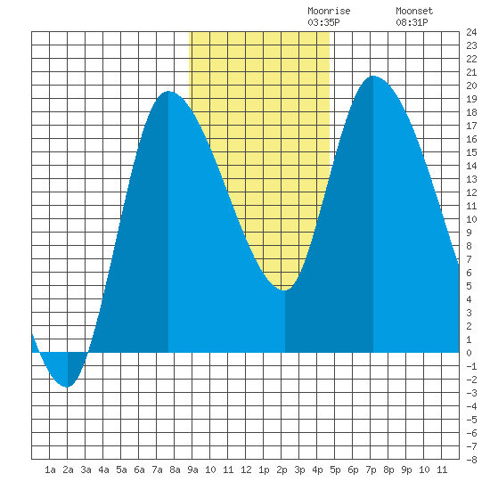 Kenai Pier tide chart for Tuesday, November 9, 2021