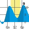 Kenai Pier tide chart for Tuesday, November 9, 2021