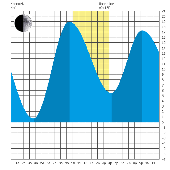 Kenai Pier tide chart for Friday, December 10, 2021