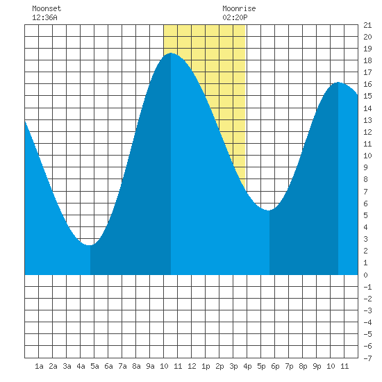 Kenai Pier tide chart for Saturday, December 11, 2021