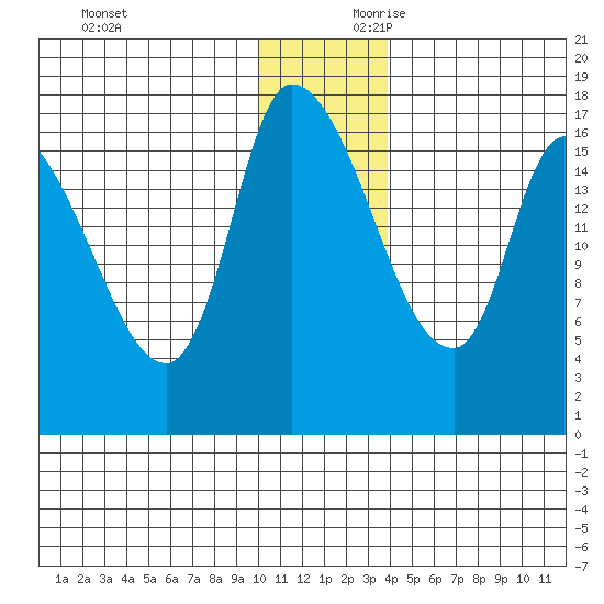 Kenai Pier tide chart for Sunday, December 12, 2021