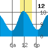 Kenai Pier tide chart for Sunday, December 12, 2021