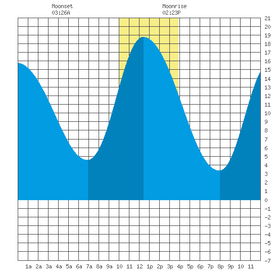 Kenai Pier tide chart for Monday, December 13, 2021