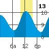Kenai Pier tide chart for Monday, December 13, 2021