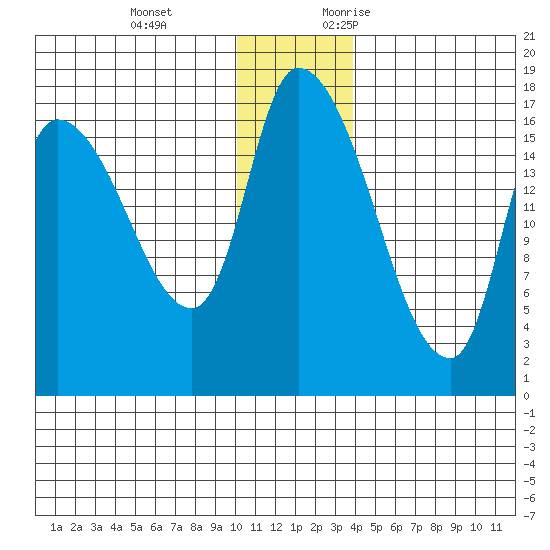 Kenai Pier tide chart for Tuesday, December 14, 2021