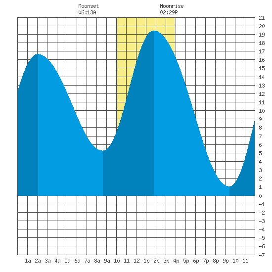 Kenai Pier tide chart for Wednesday, December 15, 2021
