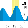 Kenai Pier tide chart for Wednesday, December 15, 2021