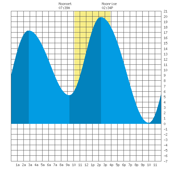 Kenai Pier tide chart for Thursday, December 16, 2021