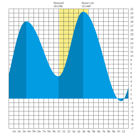 Kenai Pier tide chart for Friday, December 17, 2021