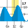 Kenai Pier tide chart for Friday, December 17, 2021