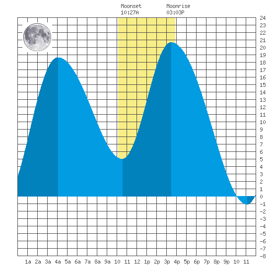 Kenai Pier tide chart for Saturday, December 18, 2021