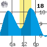 Kenai Pier tide chart for Saturday, December 18, 2021