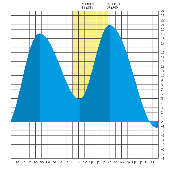 Kenai Pier tide chart for Sunday, December 19, 2021