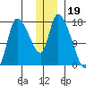 Kenai Pier tide chart for Sunday, December 19, 2021