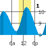 Kenai Pier tide chart for Wednesday, December 1, 2021