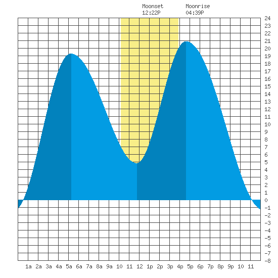 Kenai Pier tide chart for Monday, December 20, 2021