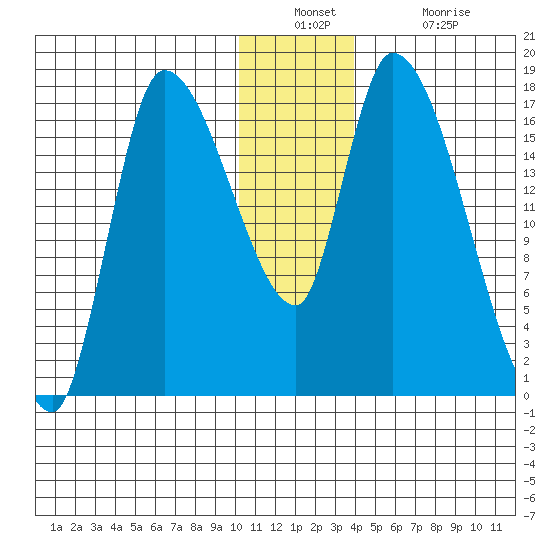 Kenai Pier tide chart for Wednesday, December 22, 2021