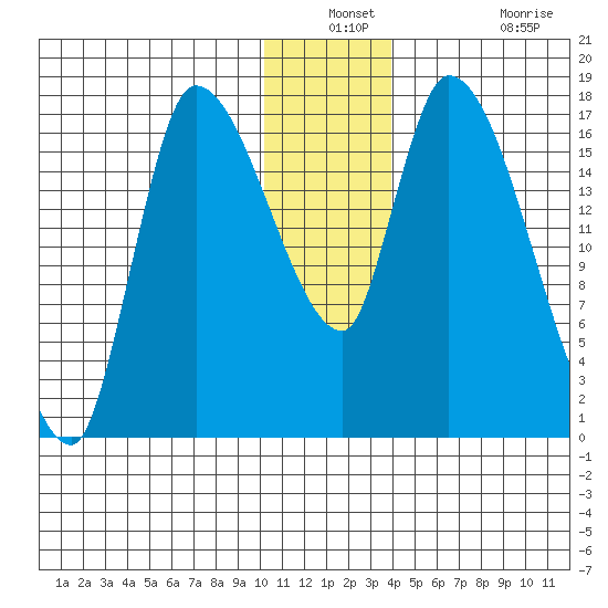 Kenai Pier tide chart for Thursday, December 23, 2021